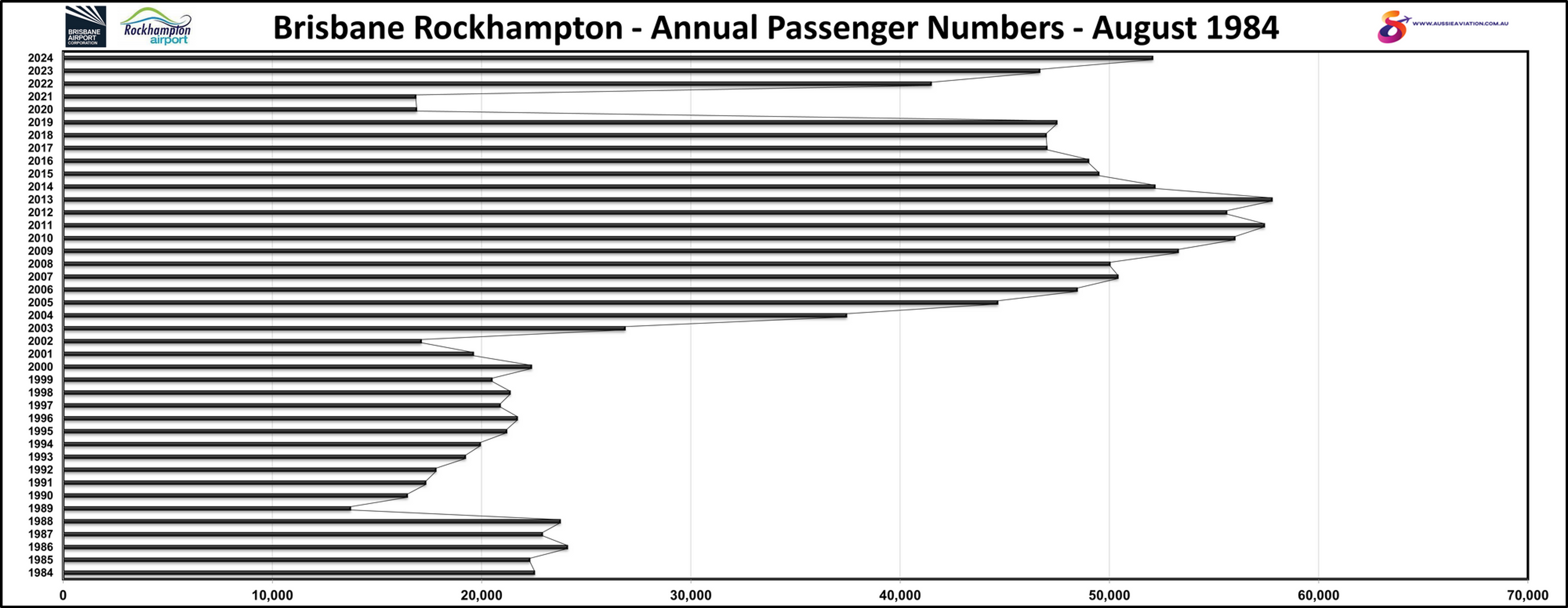 Brisbane Rockhampton Annual Passenger Numbers August 1984