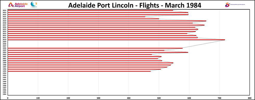 Adelaide Port Lincoln Flights July 1984