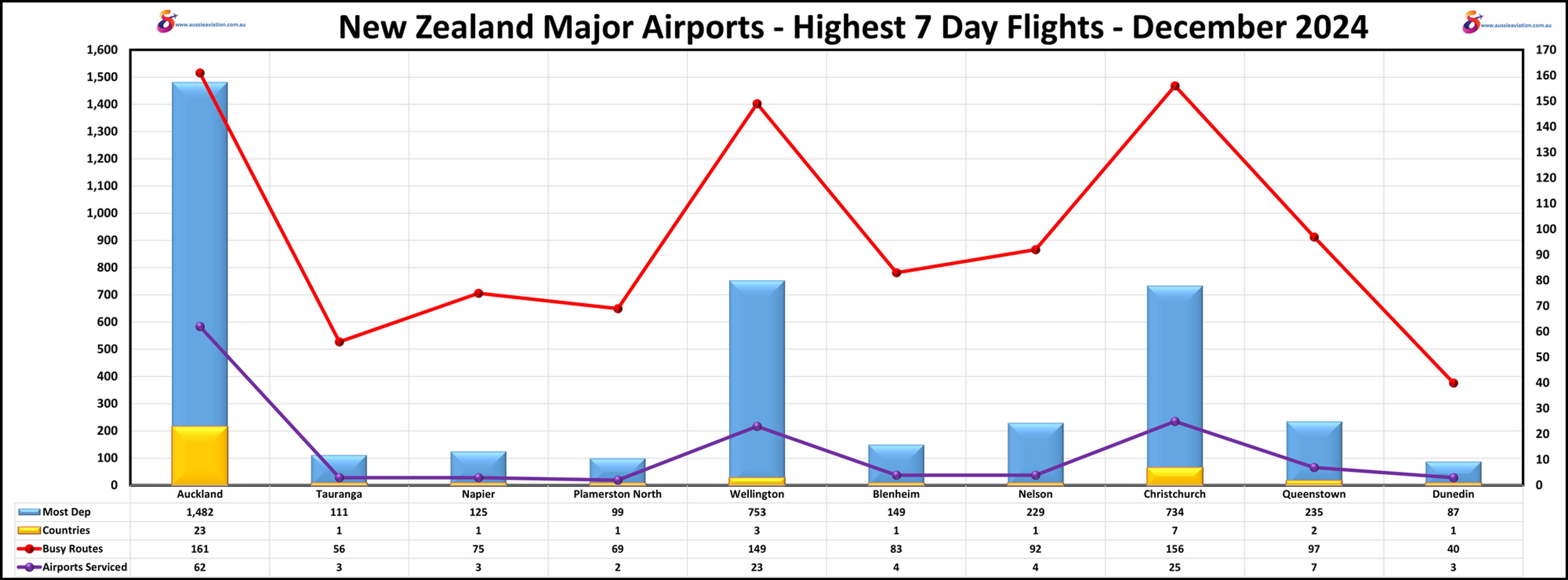 New Zealand Major Airports Highest 7 Day Flights December 2024