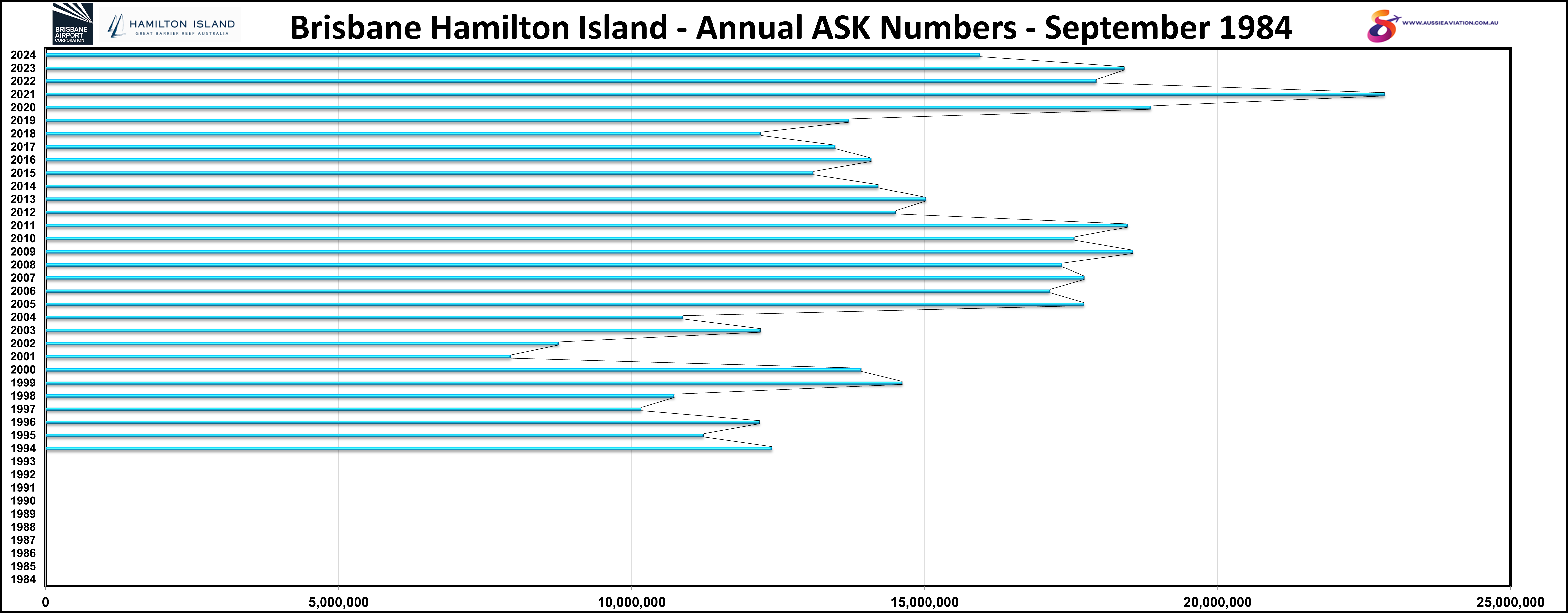 Brisbane Hamilton Island Annual ASK Numbers September 1984