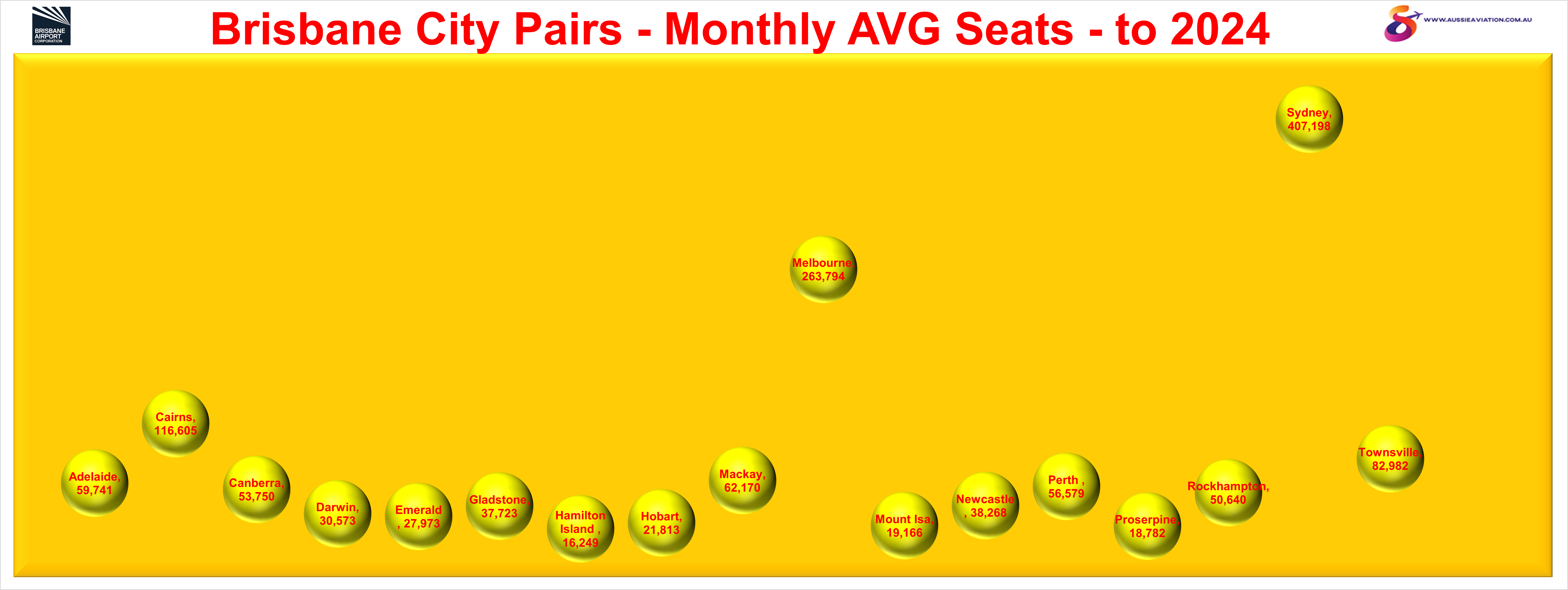 Brisbane City Pairs Monthly AVG Seats to 2024
