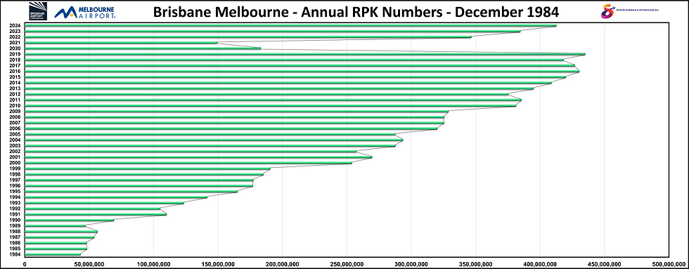 Brisbane Melbourne Annual RPK Numbers December 1984