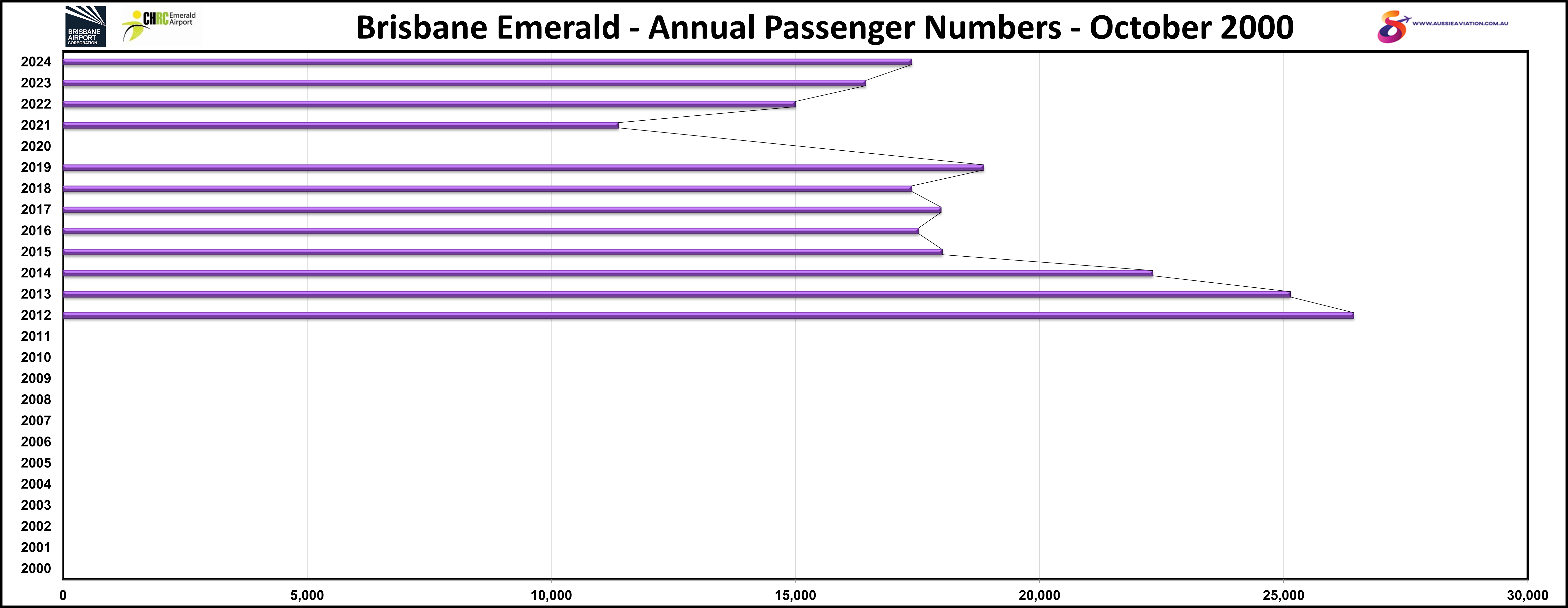 Brisbane Emerald Annual Passenger Numbers October 2000