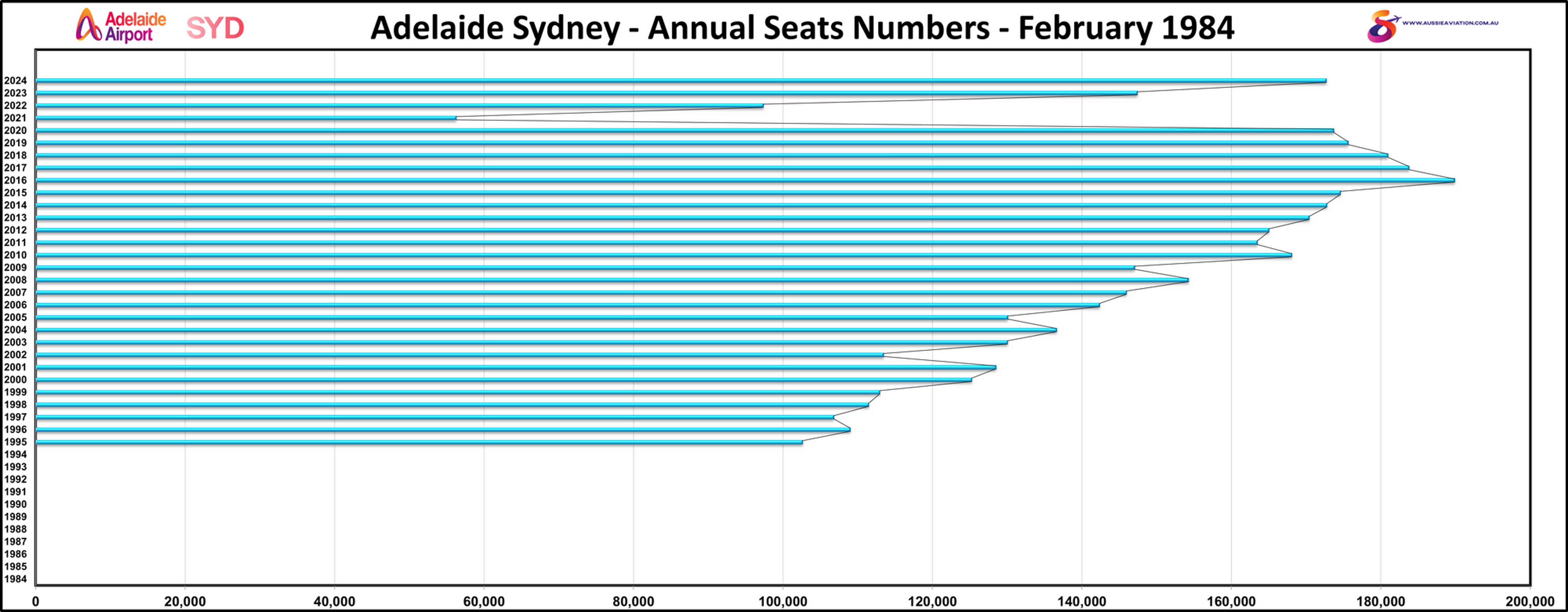 Adelaide Sydney Annual Seats Numbers February 1984