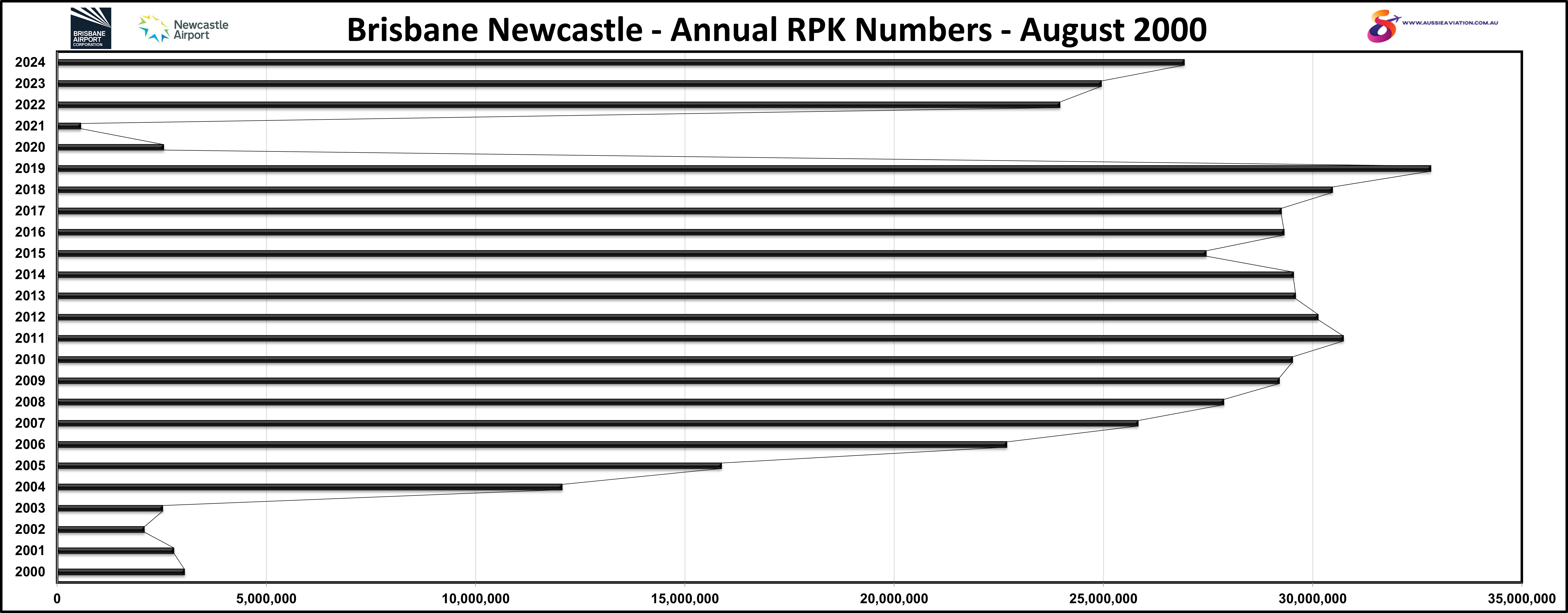 Brisbane Newcastle Annual RPK Numbers August 2000