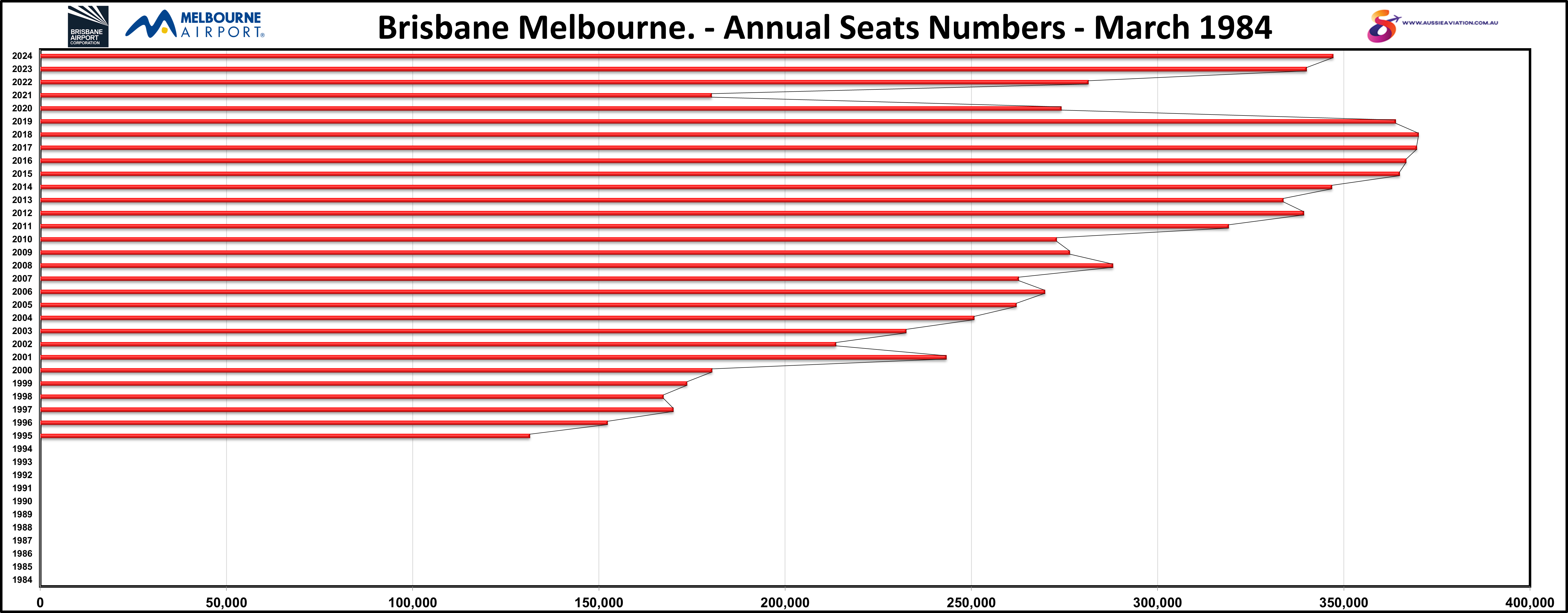 Brisbane Melbourne Annual Seat Numbers March 1984
