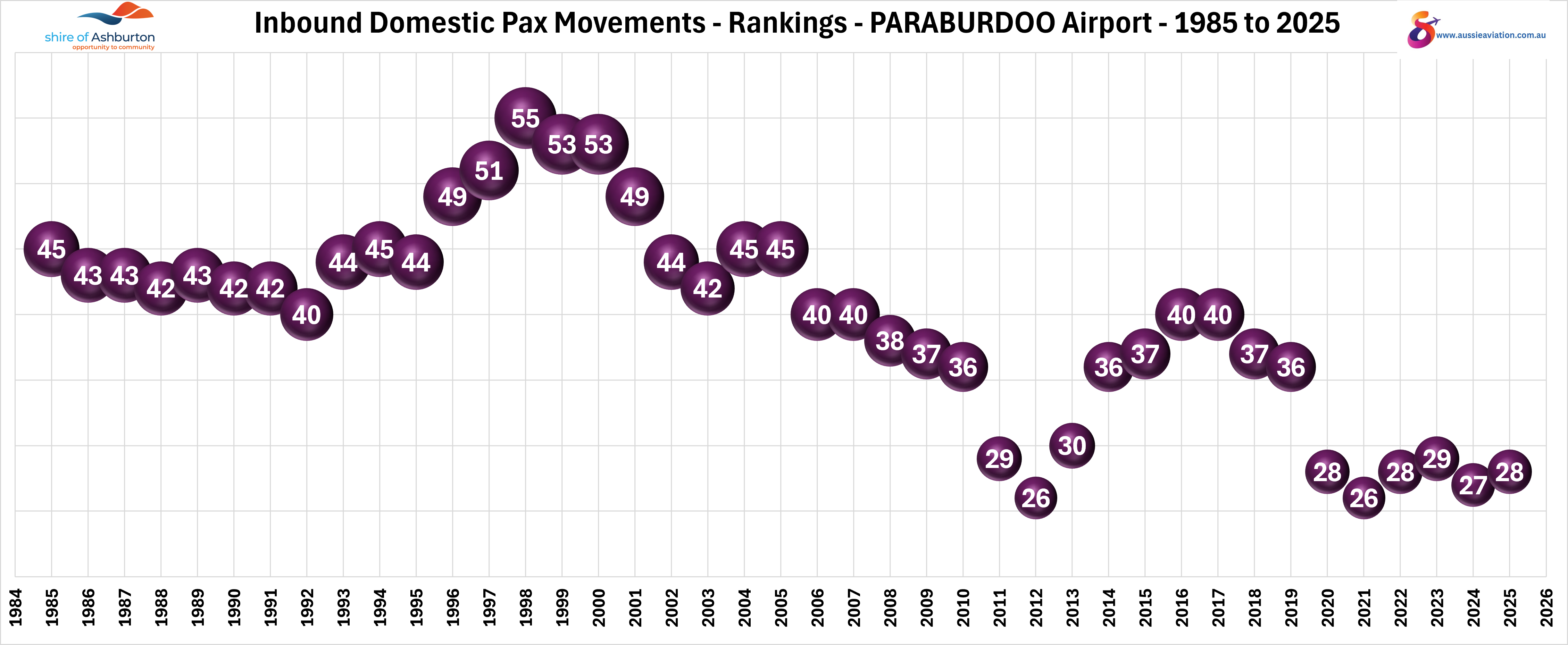 Inbound Domestic Pax Movements Rankings Paraburdoo Airport 1985 to 2025