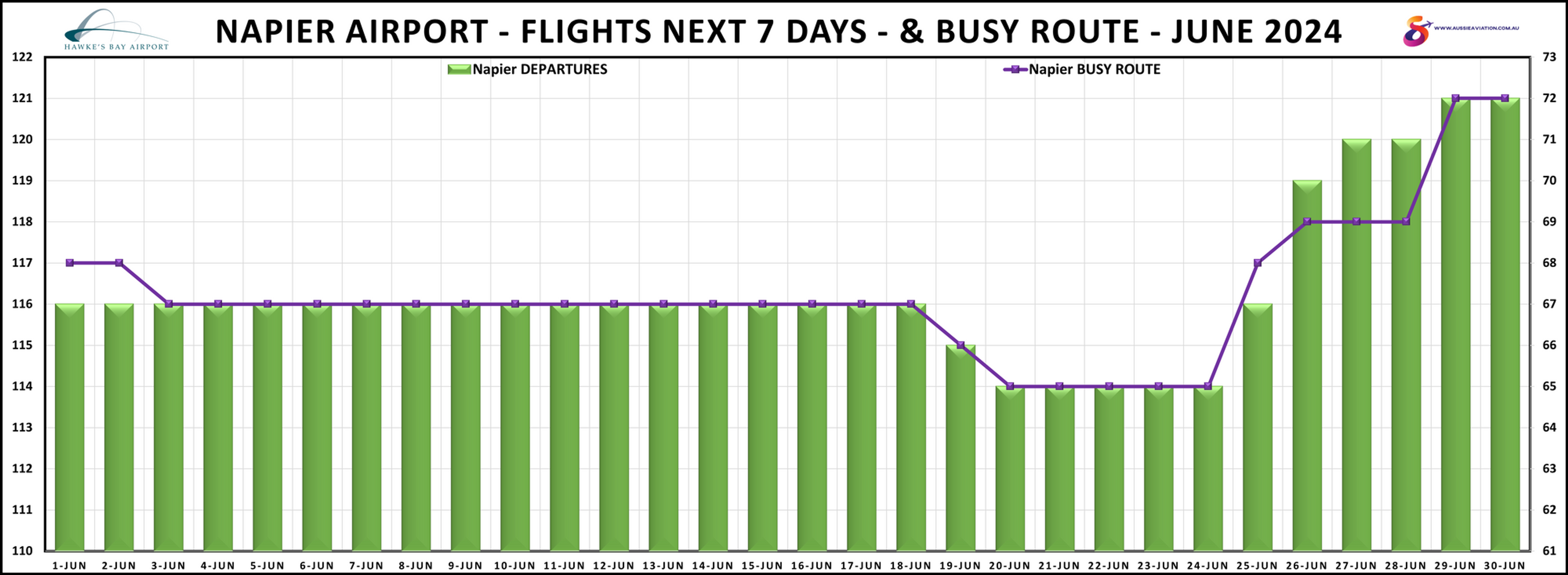 Napier Airport Flights Next 7 Days & Busy Route June 2024