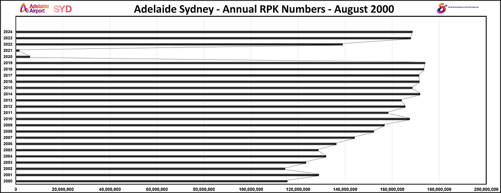 Adelaide Sydney Annual RPK Numbers August 2000