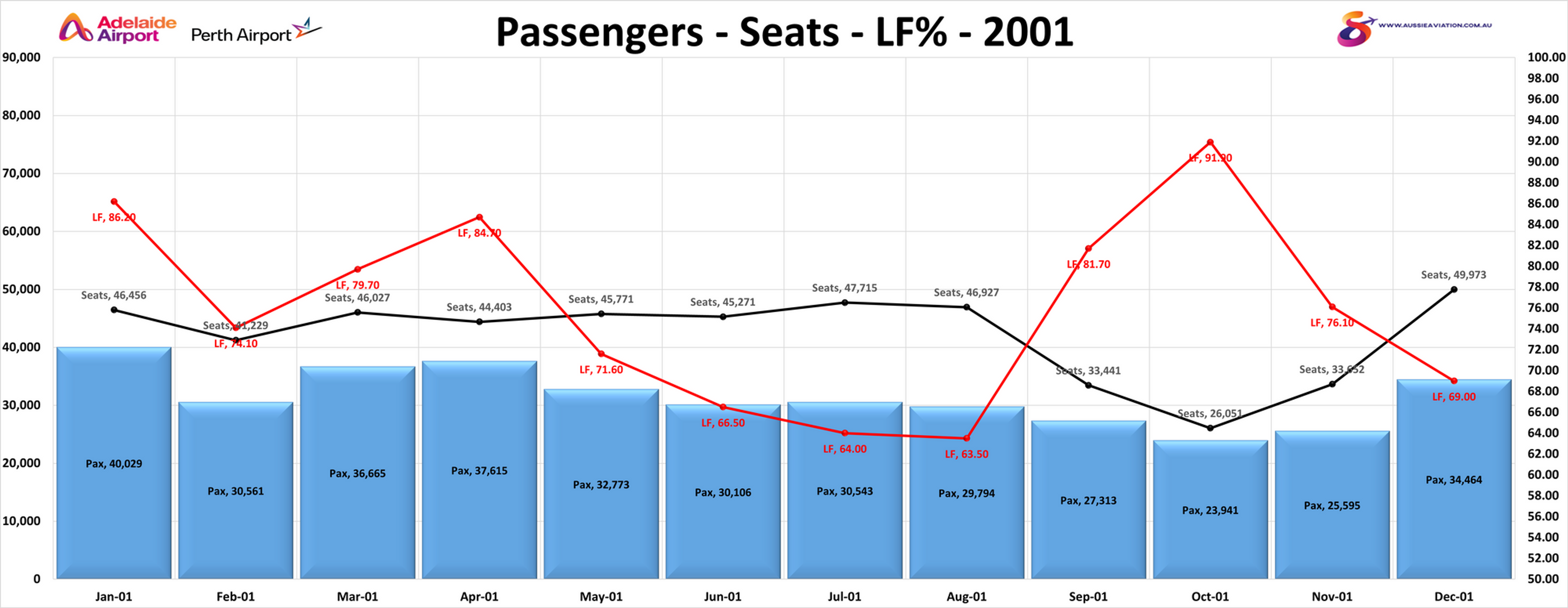 Adelaide Perth Passenger Seats and LF% 2001
