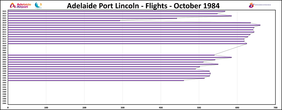 Adelaide Port Lincoln Flights Monthly Comparison 1984.