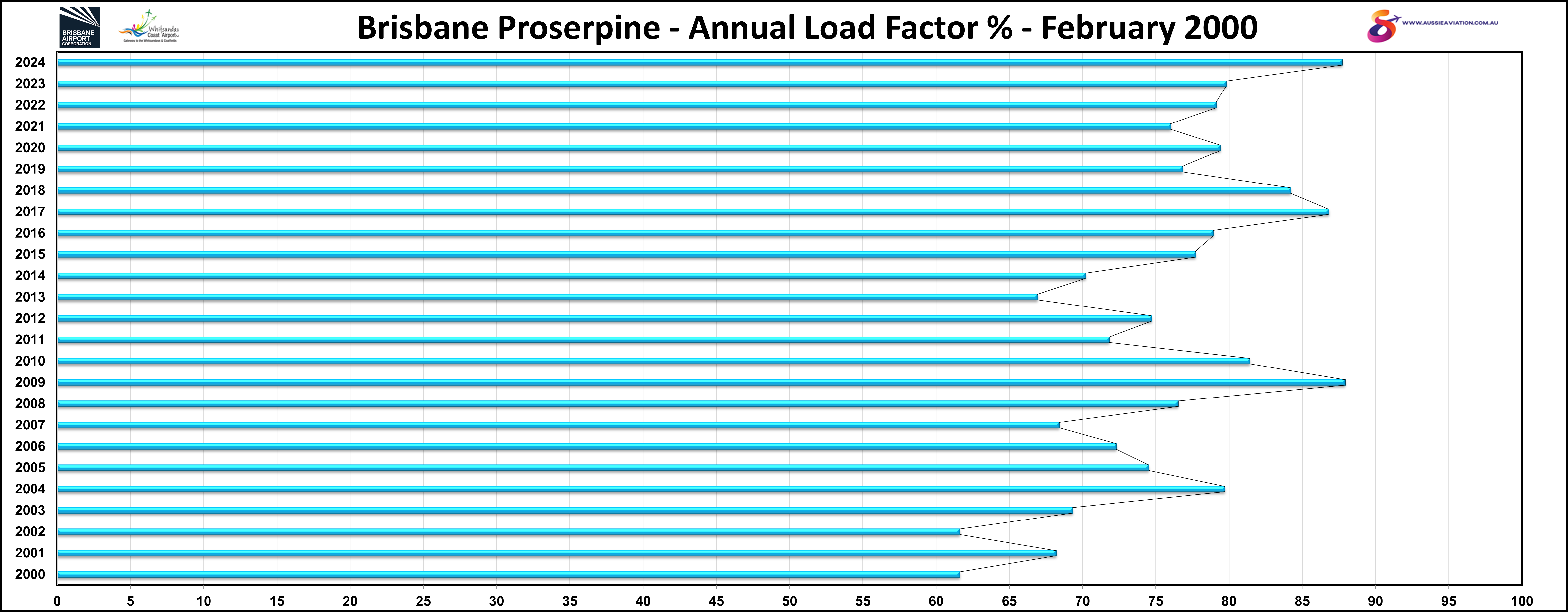 Brisbane Proserpine Annual Load Factor % February 2000