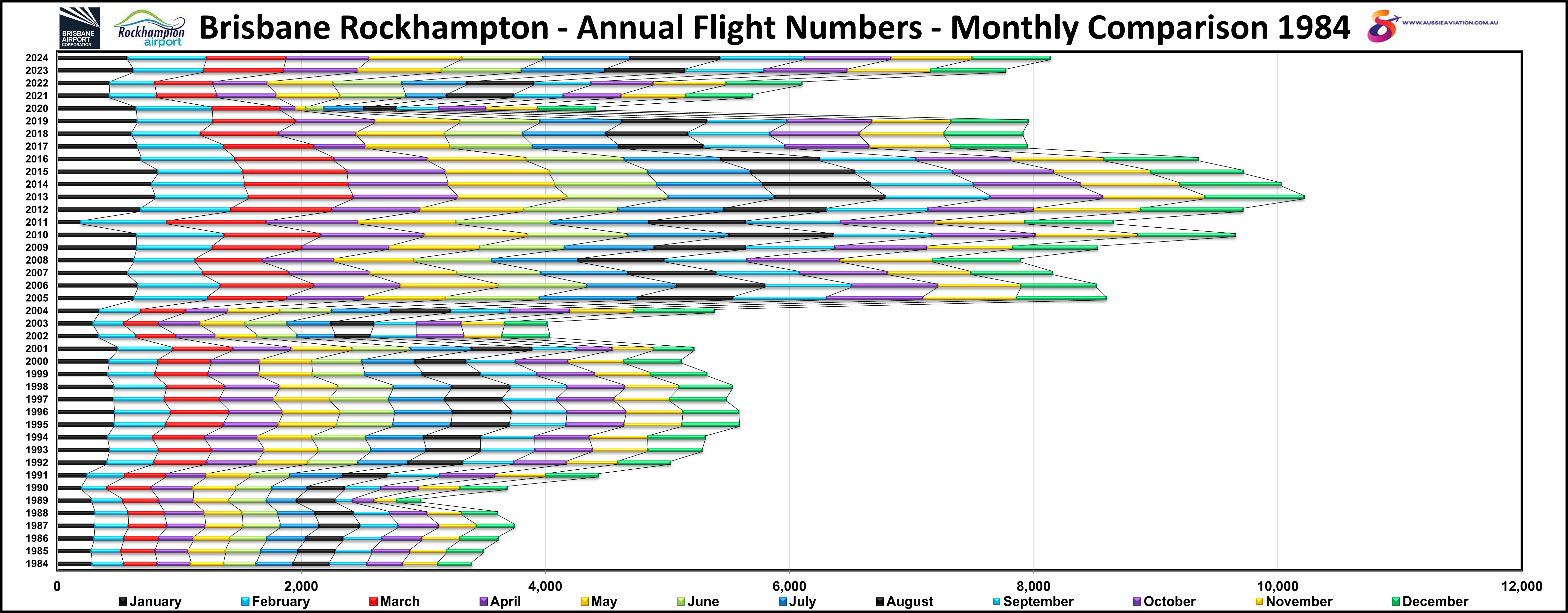 Brisbane Rockhampton Annual Flight Numbers Monthly Comparison 1984