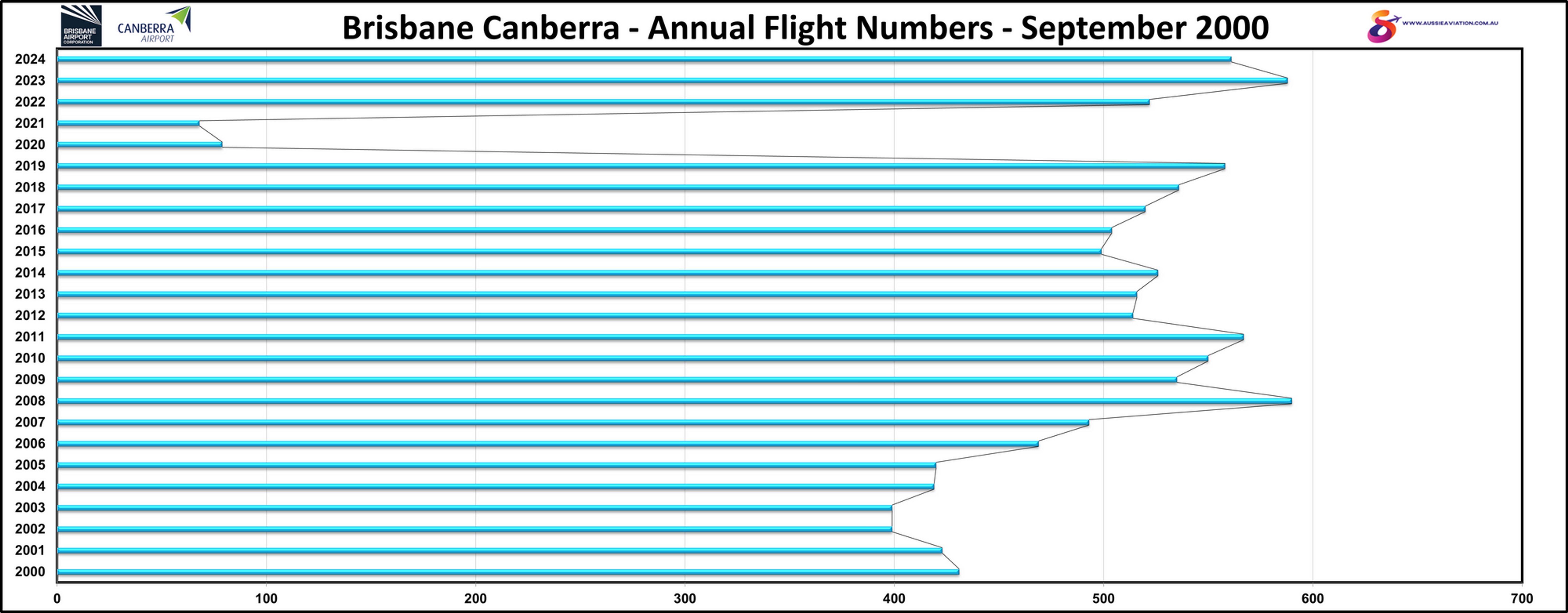 Brisbane Canberra Annual Flight Numbers September 2000