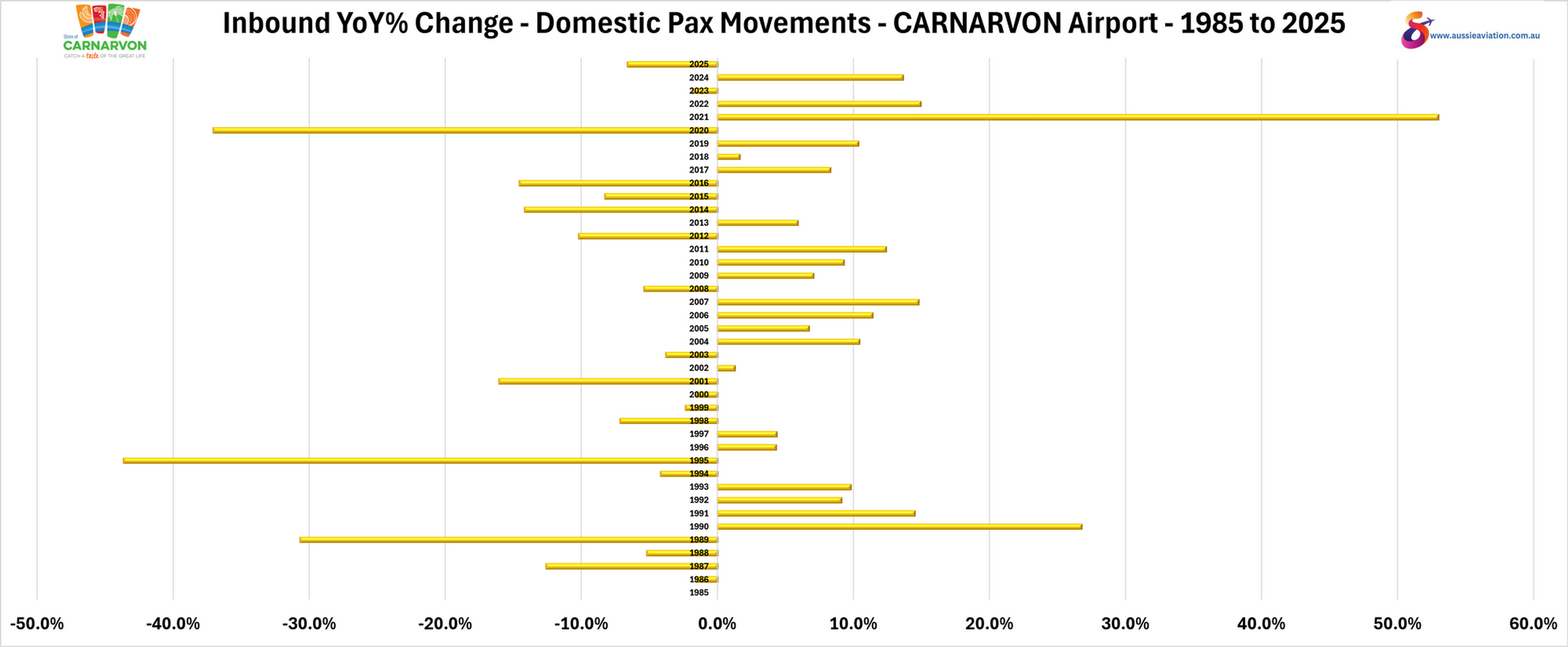 Inbound YoY% Change Domestic Pax Movements Carnarvon Airport 1985 to 2025