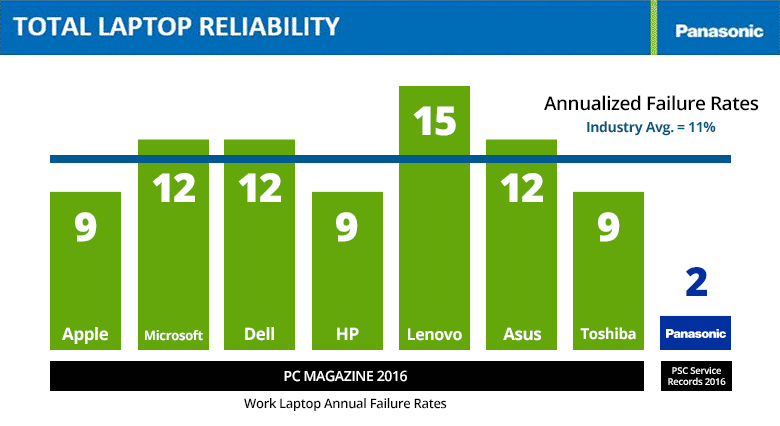 Total Laptop Reliability