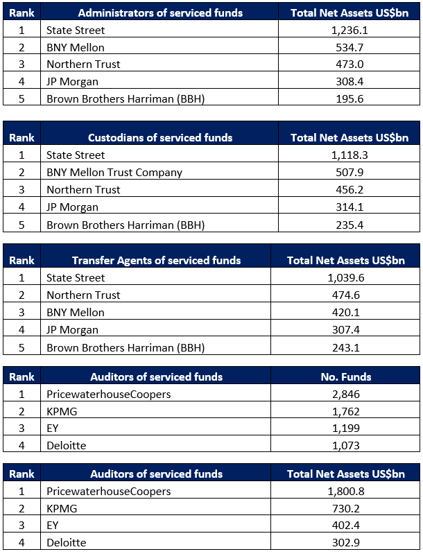 Irish Admin, Custodian, TA and Auditor Ranking 2018