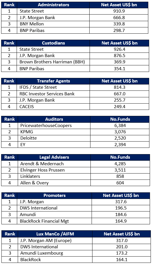 Luxembourg 2019 Service Provider Rankings