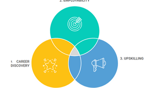 Venn diagram with three circles: yellow for Career Discovery, teal for Employability, and blue for Upskilling with icons in each one.