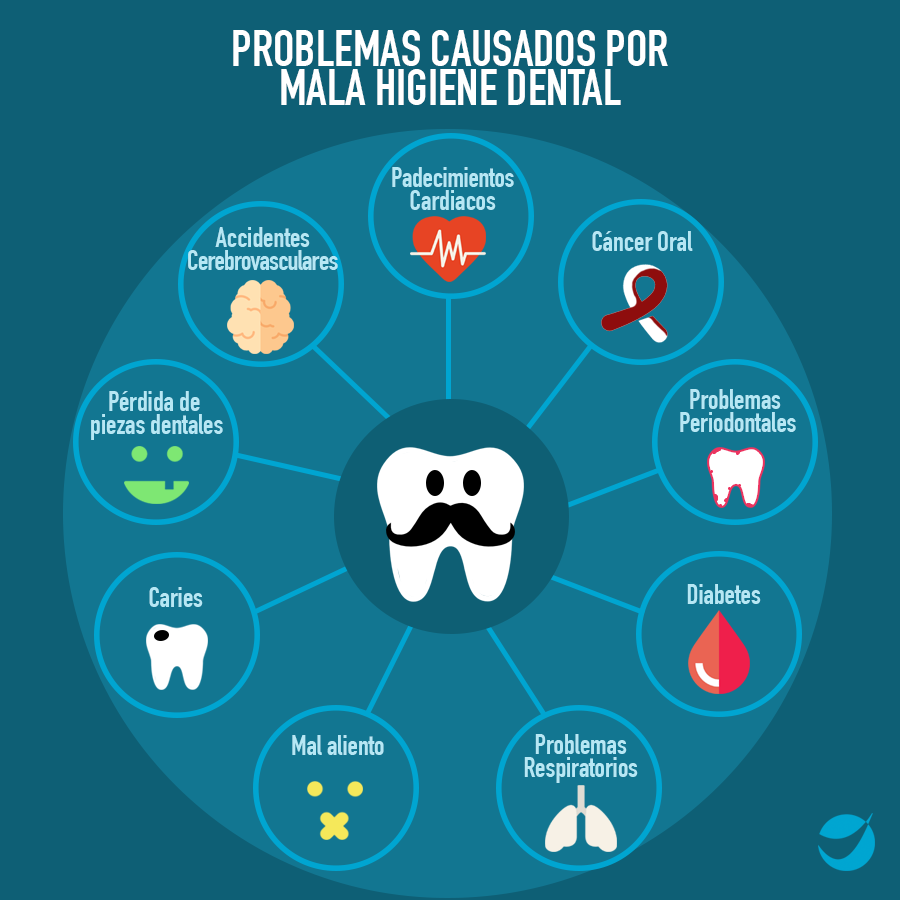 Resultado de imagen para mala higiene bucal