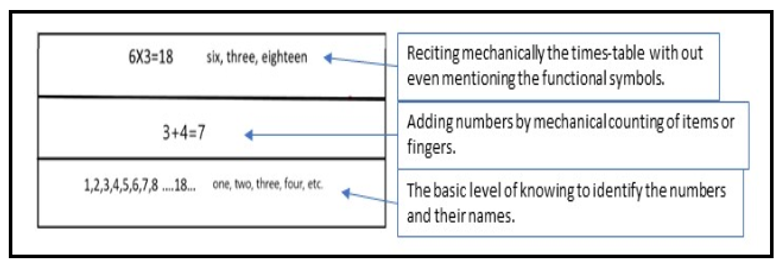 Reciting the three basic mathematics ope