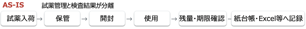 AS-ISの業務フロー図。試薬管理と検査結果が分離し、「試薬入荷→保管→開封→使用→残量・期限確認→紙台帳・Excel等へ記録」と矢印で示されている。