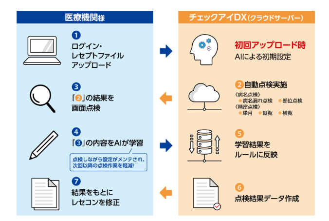 レセプトシステム)チェックアイDX【株式会社ニチイ学館】 | 医療