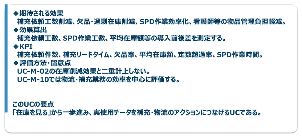 白背景のスライドに青字で「期待される効果」「KPI」「評価方法・留意点」「このUCの要点」など、在庫削減と補充業務効率化を説明する文章。