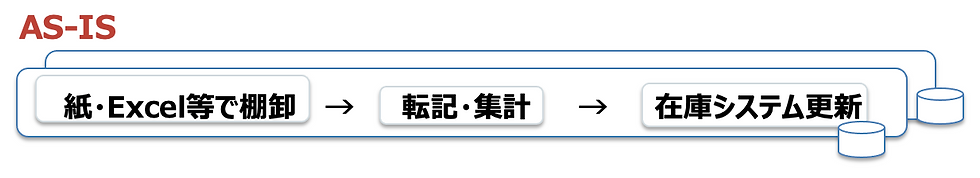 AS-ISの在庫管理フロー図。紙・Excel等で棚卸→転記・集計→在庫システム更新を矢印で示し、右端にデータベースの円柱アイコン】【。