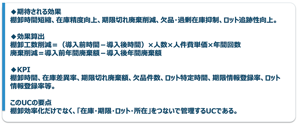 白地のプレゼン資料。◆期待される効果、◆効果算出、◆KPI、◆このUCの要点の見出しと、棚卸短縮や在庫精度向上などの説明文が青字で並ぶ。