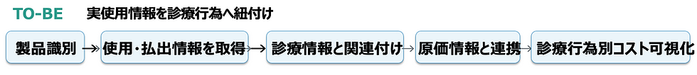 TO-BEの業務フロー図。製品識別から使用・払出情報取得、診療情報関連付け、原価連携を経て診療行為別コスト可視化へ進む。
