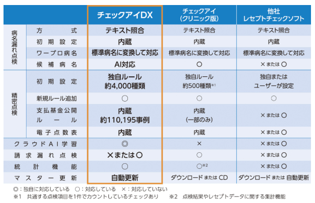 レセプトシステム)チェックアイDX【株式会社ニチイ学館】 | 医療