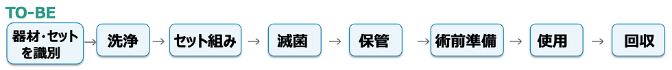 TO-BEの業務フロー図。器材・セットを識別→洗浄→セット組み→減菌→保管→術前準備→使用→回収と矢印で示す。