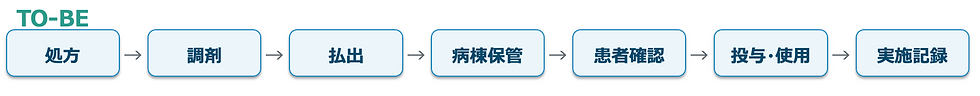 TO-BEと書かれた業務フロー図。処方→調剤→払出→病棟保管→患者確認→投与・使用→実施記録の順に青い箱が並ぶ。