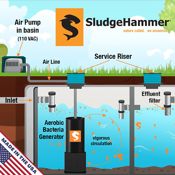 How-your-septic-system-and-leach-field-work-with-a-SludgeHammer-Advanced-treatment-system.