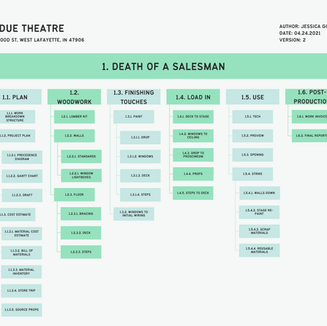 Death of a Salesman WBS