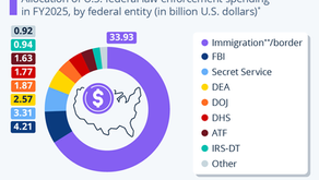 Most Law Enforcement Funds Are Going to Immigration & Border