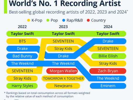 Taylor Swift Retains Crown of World's No. 1 Recording Artist