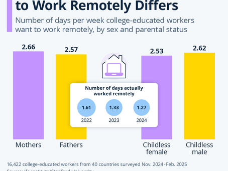 Mothers' and Fathers' Desire to Work Remotely Differs