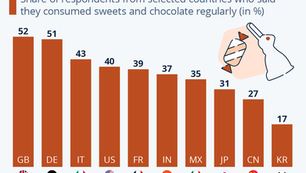 Not All Countries Have a Sweet Tooth