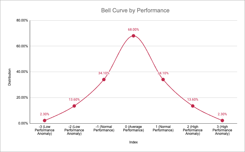 This is Bell curve used in statistics to map out the distance between the average and a data point.