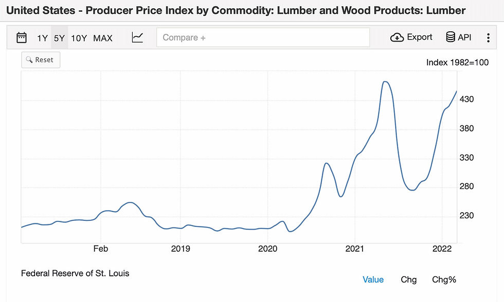 Producer Price Index - Lumber and Wood Products - Federal Reserve of St. Louis