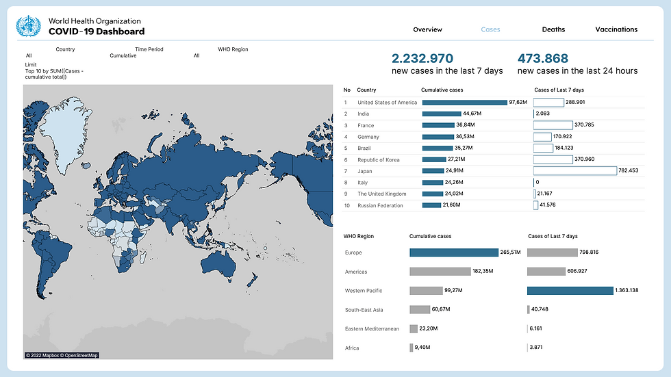 WHO Coronavirus (COVID-19) Dashboard