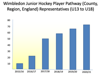 Wimbledon Juniors pushing new heights...