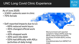 UNC Long Covid Clinic data: 3,500+ patients, 70% female. Map shows NC regions. Impacts include work reduction, debt, and ADL issues.