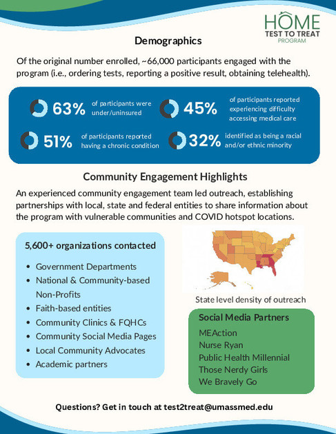 Infographic showing "HOME Test to Treat Program" demographics and community engagement. Includes data, map, and partner list with colorful sections.