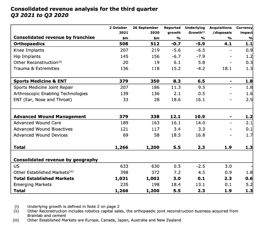This table shows Smith & Nephew's consolidated revenue analysis for the third quarter Q3 2021 TO Q3 2020 by franchise. Key points are explained in the paragraph below the image.