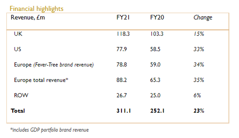 The image shows a table which shows that FeverTree's UK revenue has grown by 15% from FY20 to FY21, its US revenue has grown by 33% from FY20 to FY21, its total Europe revenue has grown by 35% from FY20 to FY21 and its ROW revenue has grown by 6% from FY20 to FY21, resulting in total revenue growth of 23%.