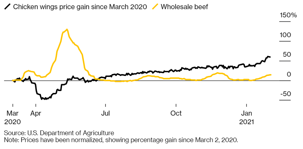 Graph showing the cost of chicken wings steadily rising since March 2020, compared to the price of wholesale beef
