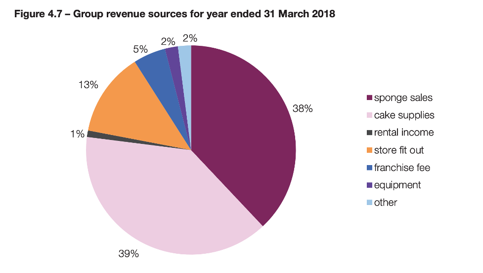 The image shows Cake Box's revenue sources for the year ended 31 March 2018 as a pie chart. Cake supplies accounted for 30% of revenue; sponge sales accounted for 38% of revenue; store fit out accounted for 13% of revenue; franchise fee accounted for 5% of revenue; equipment accounted for 2% of revenue; other accounted for 2% of revenue; and rental income accounted for 1% of revenue.